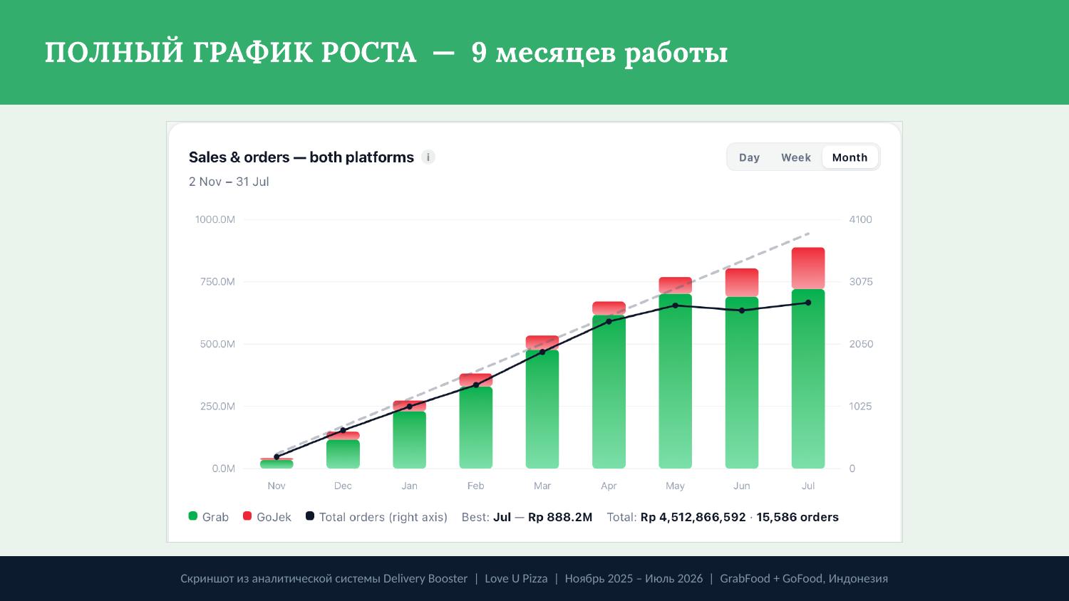 Love U Pizza — x21 revenue growth over 9 months