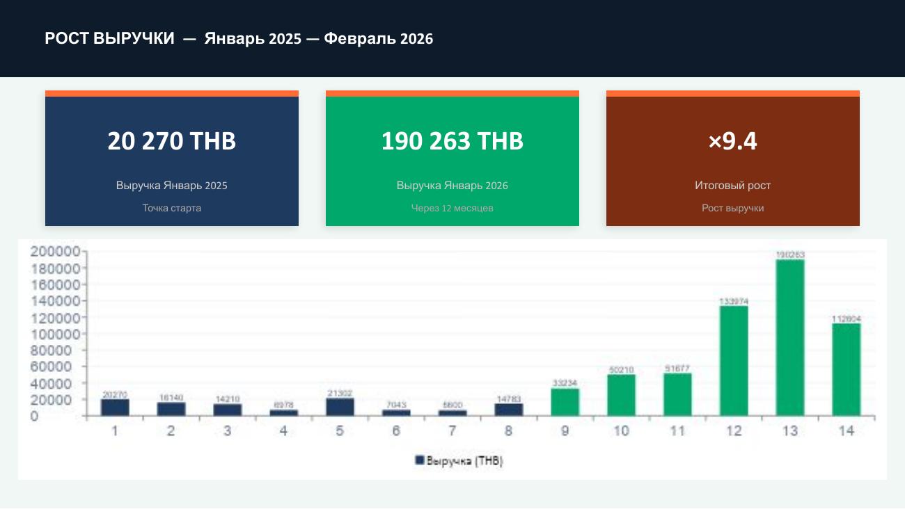 Enjoy Healthy Food — revenue growth chart