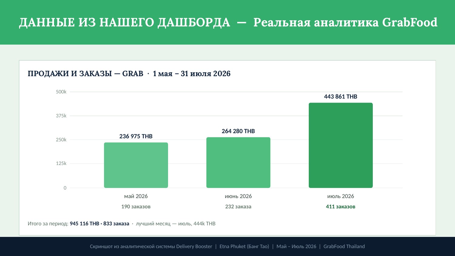 Etna Phuket — GrabFood sales chart, orders x2.2