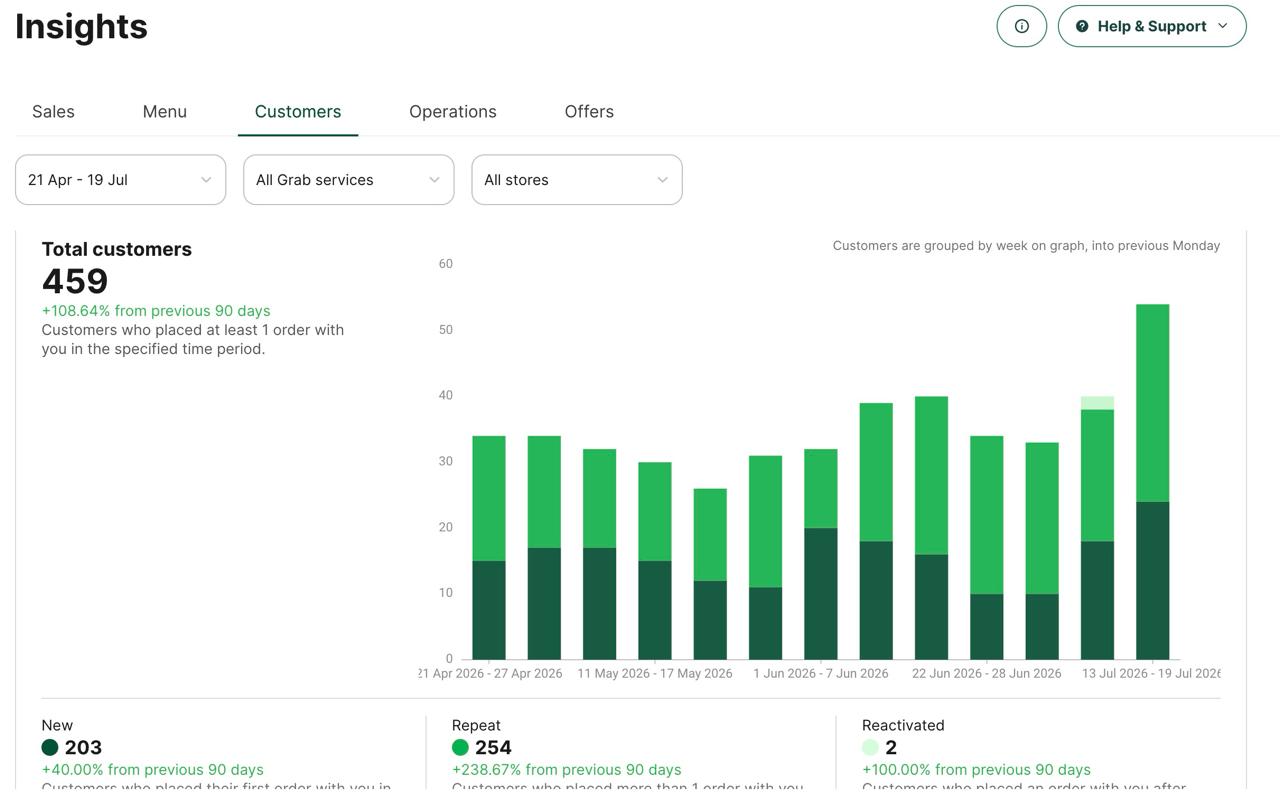 Enjoy Healthy Food — GrabFood customer growth