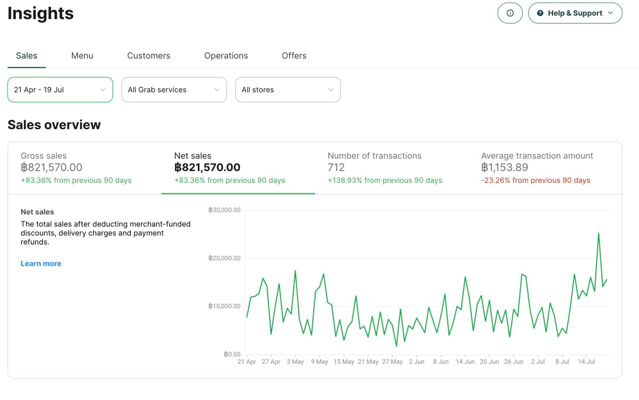 GrabFood sales growth analytics