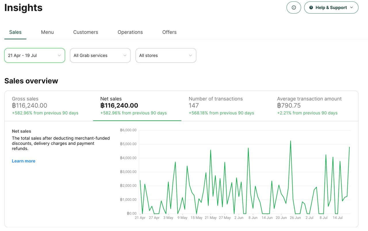USSR Phuket — GrabFood sales insights