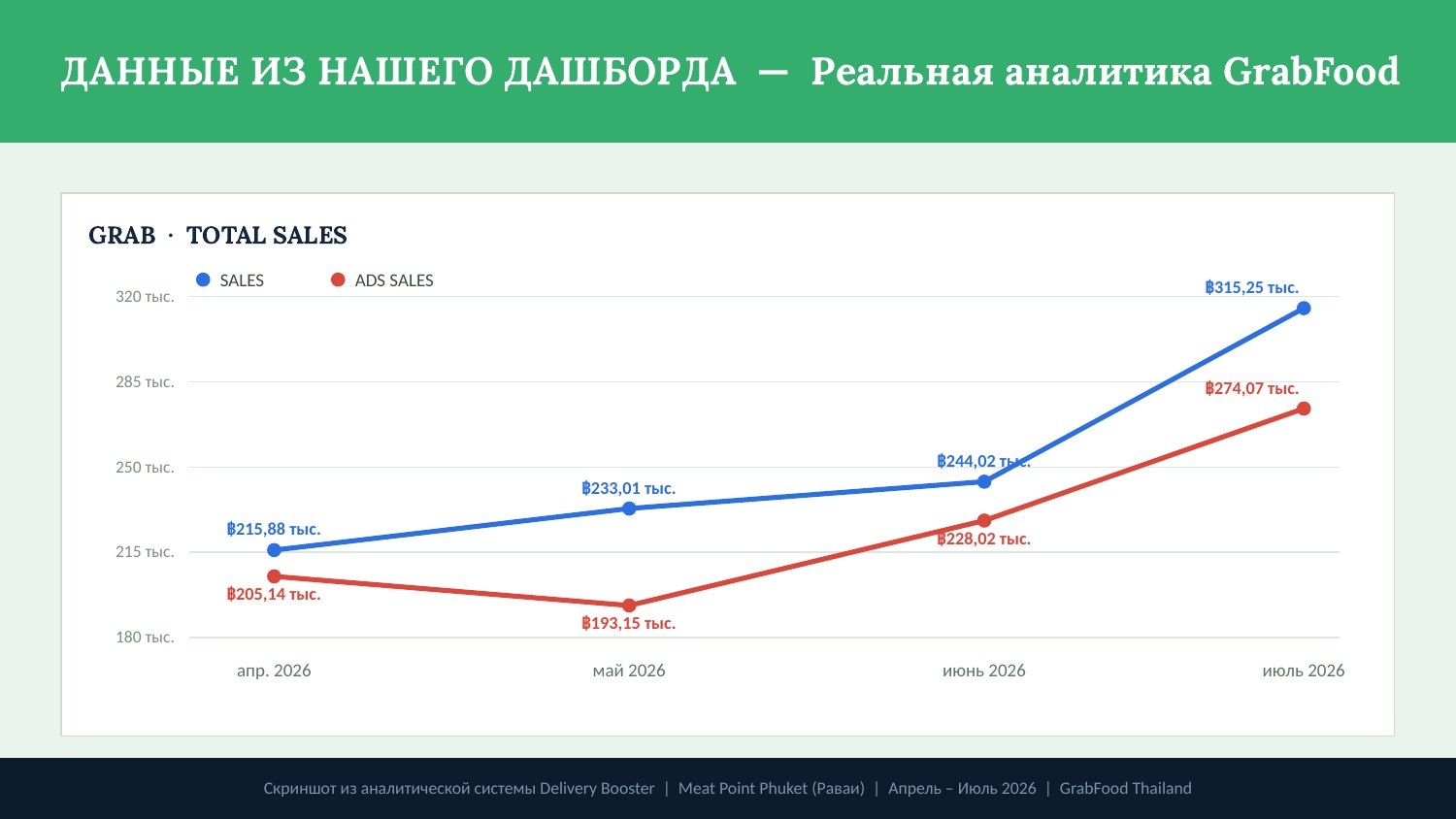 Meat Point Phuket — GrabFood revenue +46% chart
