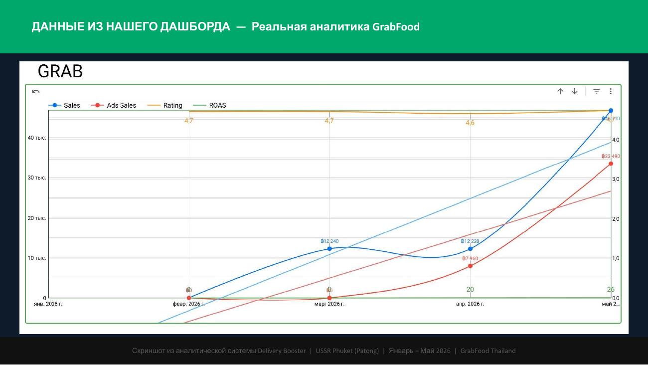 USSR Phuket — GrabFood analytics dashboard